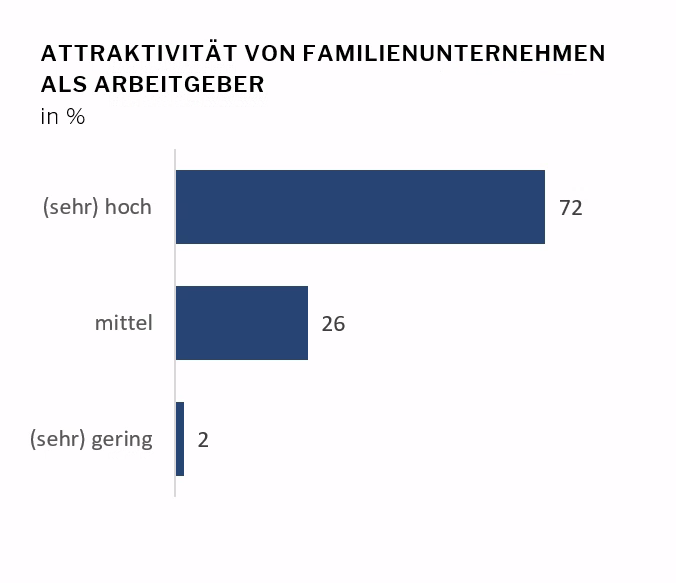 Attraktivität von Familienunternehmen für Fremdmanager