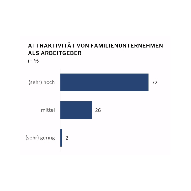 Familienunternehmen sind für Spitzenkräfte hochattraktiv